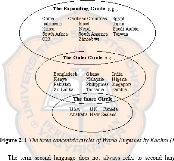 Figure 2. 1  The three concentric circles of World Englishes by Kachru (1985) 