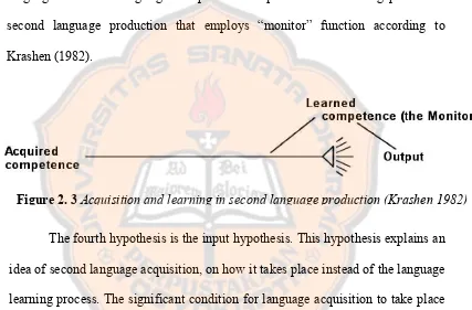 Figure 2. 3  Acquisition and learning in second language production (Krashen 1982) 