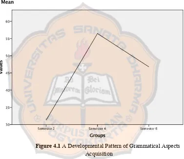 Figure 4.1 A Developmental Pattern of Grammatical Aspects 
