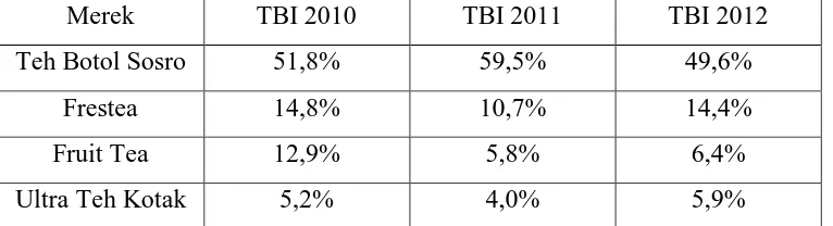 Tabel II Top Brand Index Teh Celup Tahun 2010-2012 