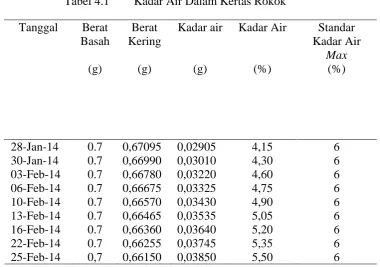 Tabel 4.1 Kadar Air Dalam Kertas Rokok 