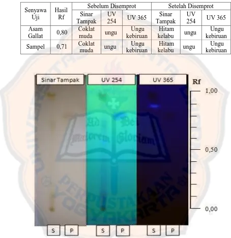 Tabel II. Hasil uji KLT senyawa fenolik ekstrak daun M. tanarius 
