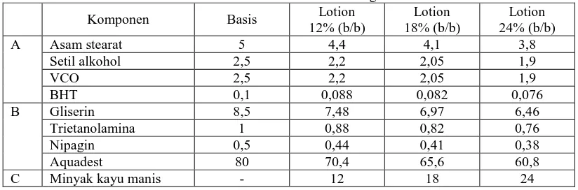 Tabel I.  Formula Lotion untuk 100 g Basis Lotion  