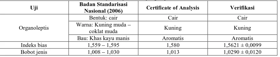 Tabel II.  Hasil Verifikasi Minyak Kayu Manis yang Diperoleh dari CV Eteris Nusantara Badan Standarisasi 