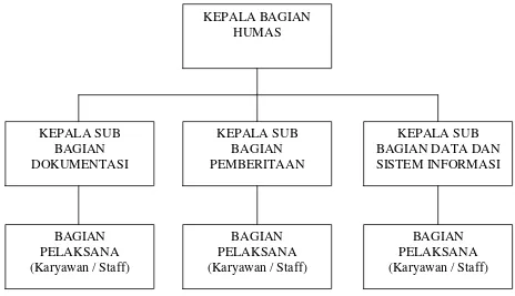 Gambar 3.1 Struktur Divisi Humas Pemerintah Kabupaten Karawang 