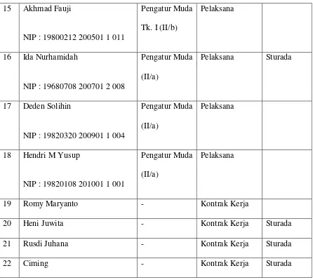 Tabel 3.1  Nama Pegaawai Bagian humas Kabupaten Karawang 