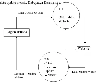Gambar 4.2 Diagram konteks Update Website Kabupaten Karawang 