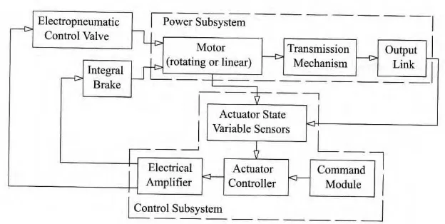 Figure 2.0 : Block diagram of the pneumatic actuating system (Source: Igor L. Krivts 