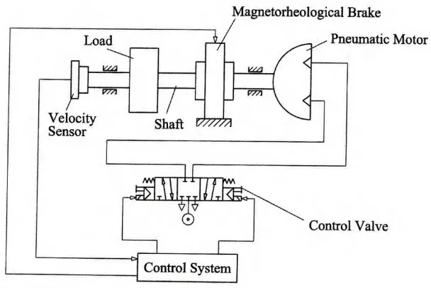 Figure 2.1 : Rotary actuator with magnetorheological brake (Source: Igor L. Krivts and 