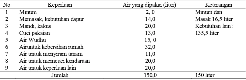 Tabel 1. Standar kebutuhan air bersih perorang perhari bagi penduduk Indonesia 