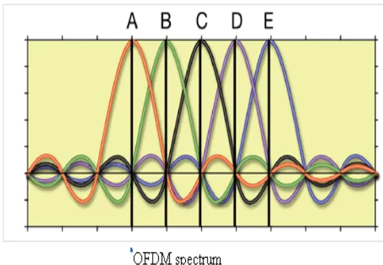 Figure 1.0: Example of OFDM spectra 
