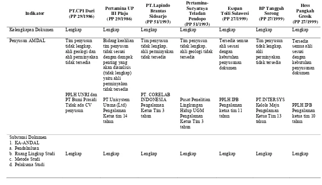 Tabel 14 Analisis kualitas dokumen AMDAL migas 