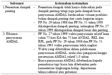 Tabel 13 Kelemahan-kelemahan kebijakan AMDAL migas 