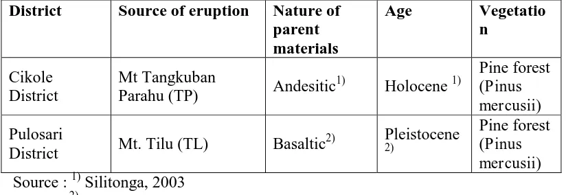 Table 1. Location, source of eruption, nature and age of parent materials of the study site 