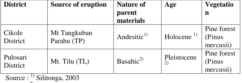 Table 1. Location, source of eruption, nature and age of parent materials of the study site 