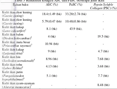Tabel 3 Rendemen kolagen ASC dan PaSC beberapa jenis ikan 