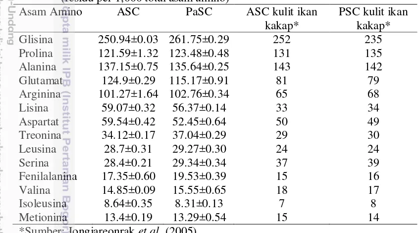 Tabel 4 Kandungan asam amino kolagen ASC dan PaSC kulit ikan ekor kuning 