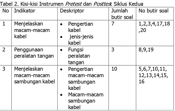 Tabel 1. Kisi-kisi Instrumen Pretest dan Posttest Siklus Pertama 