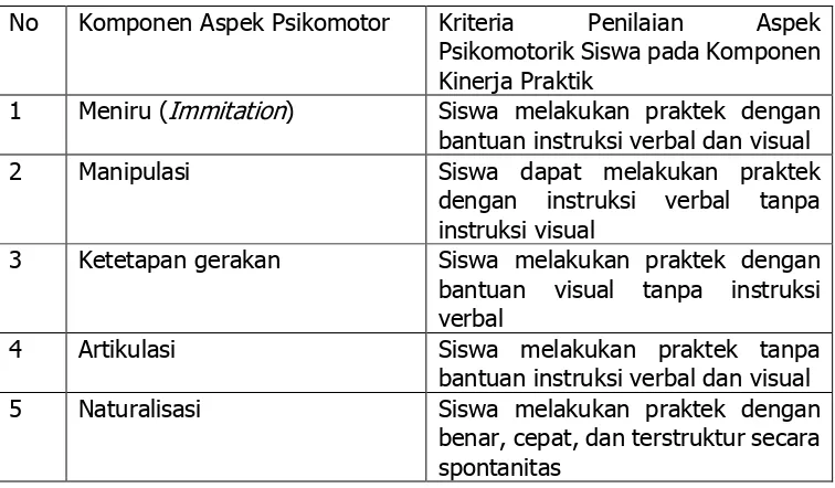 Tabel 4. Kisi-kisi Lembar Observasi Psikomotor 