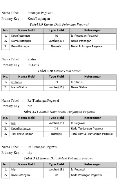 Tabel 3.12 Kamus Data Relasi Potongan Pegawai 