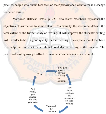 Figure 2.1 Cycle of Using Feedback in Writing  (From Sherman (1994, p.  57)) 