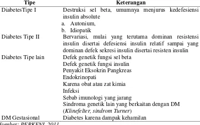 Tabel 2.1. Klassifikasi Etiologis Diabetes Melitus 