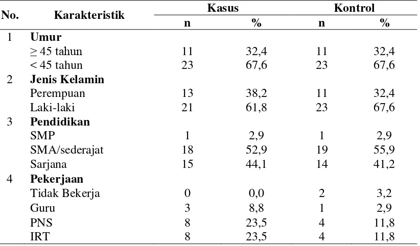 Tabel 4.1. Karakteristik Demografi Responden di Wilayah Kerja Puskesmas Banda Sakti Kecamatan Banda Sakti Kota Lhokseumawe 