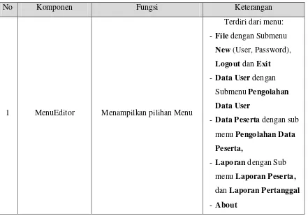 Gambar 3.20 Submenu Data Peserta  (setelah Administator, dan Oprator Login)
