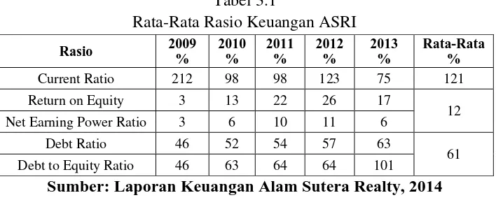 Tabel 3.1 Rata-Rata Rasio Keuangan ASRI 