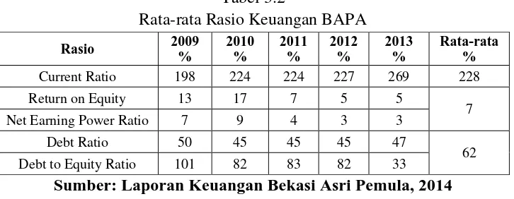 Tabel 3.2 Rata-rata Rasio Keuangan BAPA 