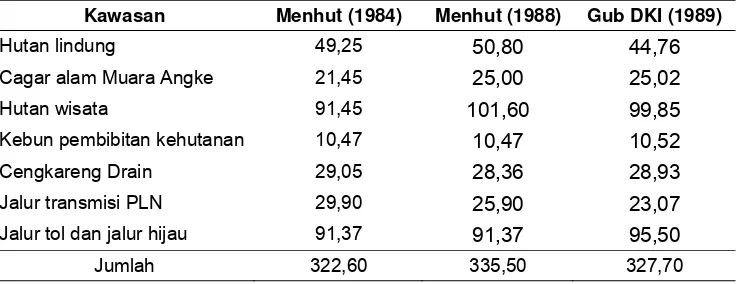 Tabel 8. Perubahan luas peruntukan lahan di Kawasan Muara Angke (ha)  