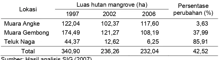 Tabel 9. Perubahan luas hutan mangrove di lokasi penelitian  