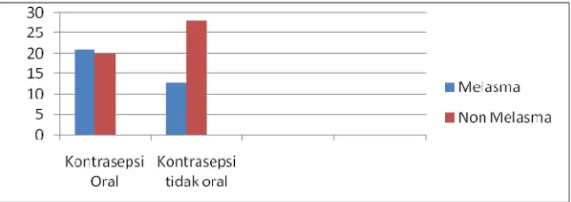 Tabel 3. Distribusi Pemakaian Kontrasepsi Oral Menurut Lama 