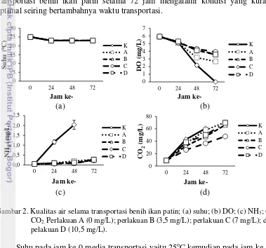 Gambar 2. Kualitas air selama transportasi benih ikan patin; (a) suhu; (b) DO; (c) NH3; (d) 