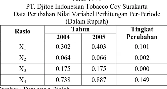 Tabel IV. 5 PT. Djitoe Indonesian Tobacco Coy Surakarta 