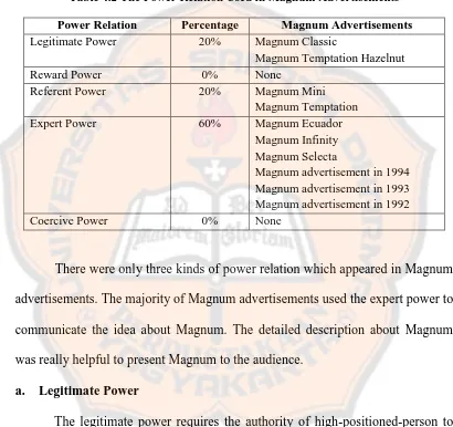 Table 4.2 The Power Relation Used in Magnum Advertisements 