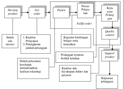 Gambar 4.1. Core Process RSUD Sragen 