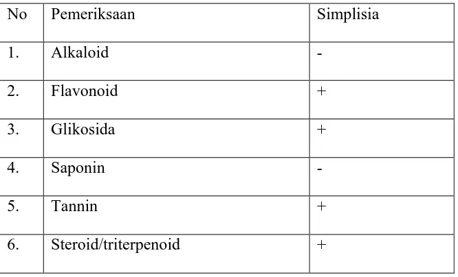 Tabel 4.1 Hasil Pemeriksaan Skrining Fitokimia Simplisia  
