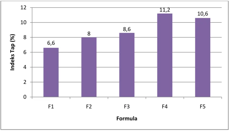 Gambar 4.3 Histogram uji indeks tap granul 