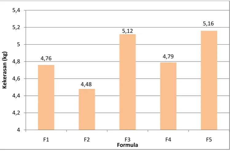Gambar 4.6 Histogram uji kekerasan tablet 