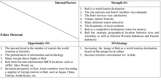 Table  4 Strategy of Strength-Opportunity (SO) to Minimize the Leakage of Bali Tourism 