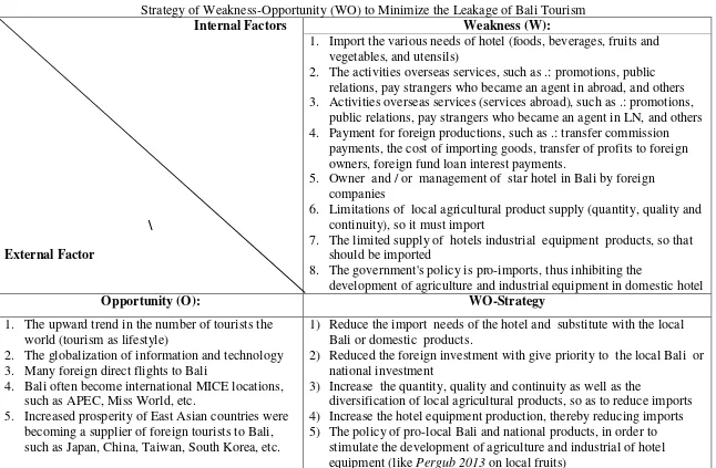 Table  6  Strategy of Weakness-Opportunity (WO) to Minimize the Leakage of Bali Tourism  