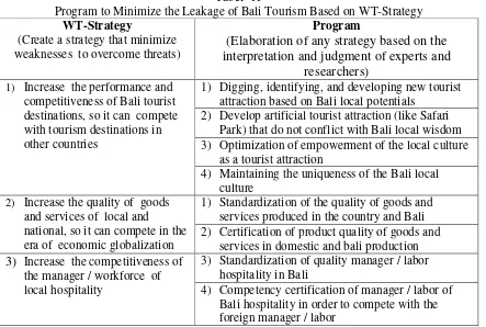 Tabel  11 Program to Minimize the Leakage of Bali Tourism Based on WT-Strategy 