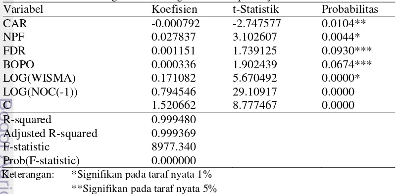 Tabel 6 Model analisis regresi linear berganda terhadap total jumlah nasabah 