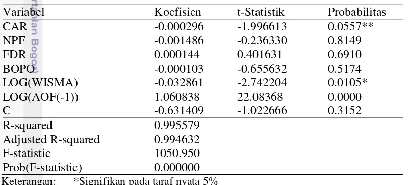 Tabel 7 Model analisis regresi linear berganda terhadap rata-rata pembiayaan 