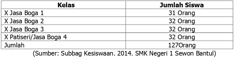 Tabel 1. Distribusi populasi siswa kelas X jurusan Tata Boga SMK Negeri 1 Sewon 