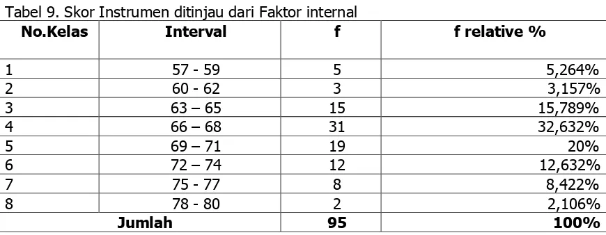 Tabel 9. Skor Instrumen ditinjau dari Faktor internal 