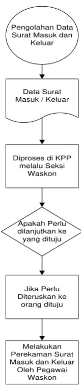 Gambar 0-13 Flowchart 