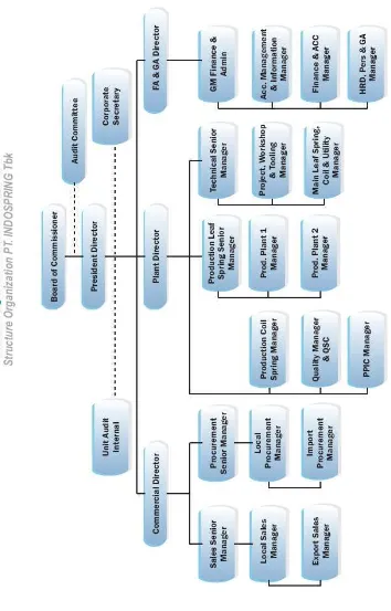Gambar 4.5 Struktur Organisasi PT. Indospring Tbk 