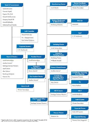 Gambar 4.4 Struktur Organisasi PT. Indomobil Sukses Internasional Tbk. 